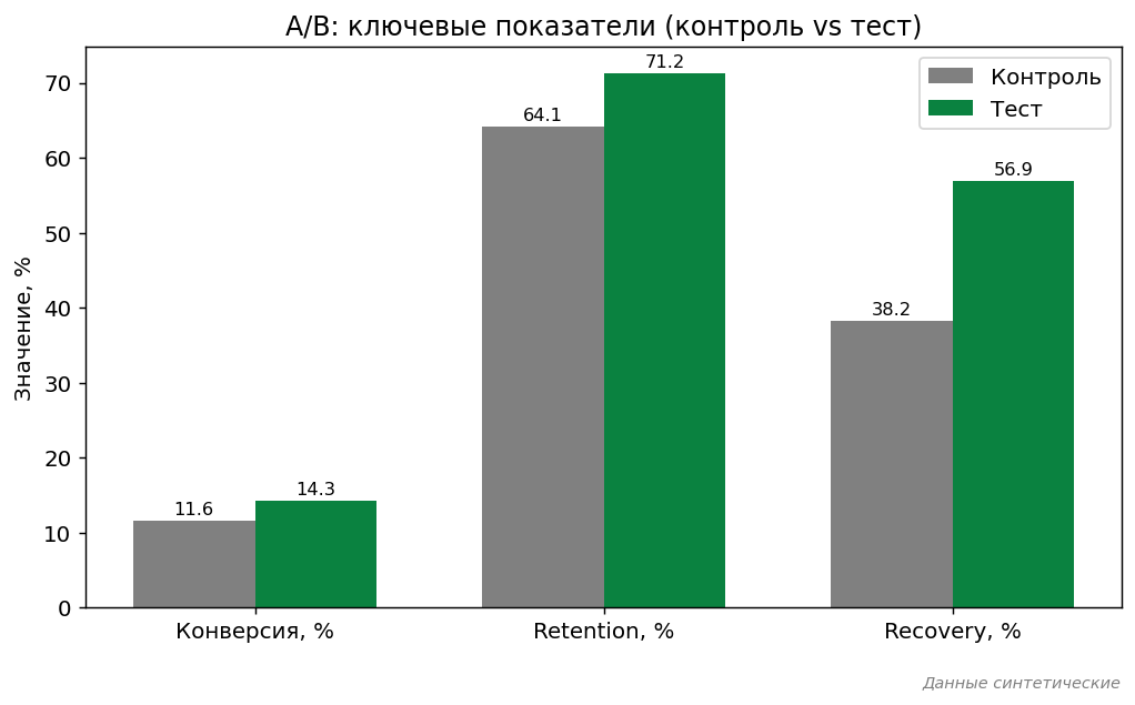 Ключевые метрики A/B-эксперимента: ARPU, retention, recovery