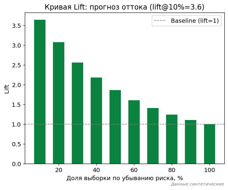 Lift-кривая модели прогноза оттока