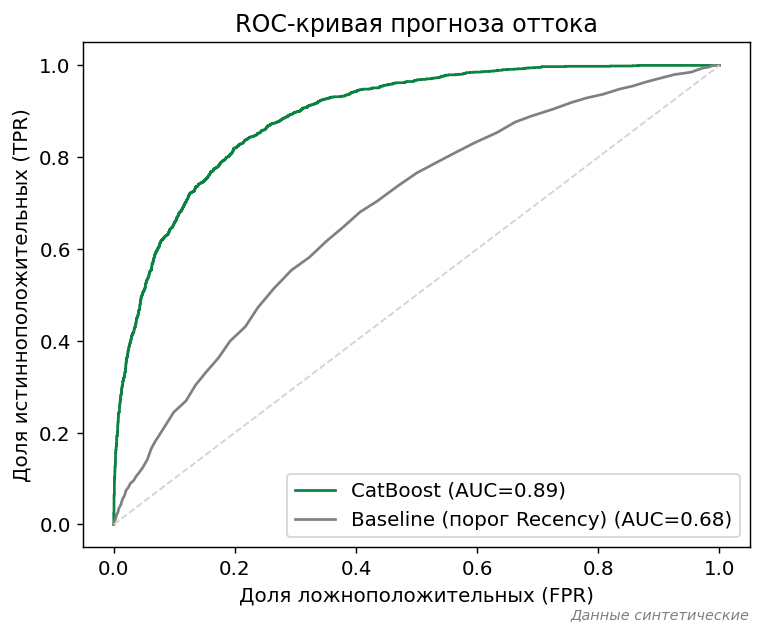 ROC-кривая модели прогноза оттока