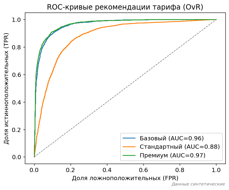 ROC-кривые модели рекомендации тарифа (OvR)
